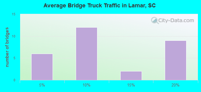 Average Bridge Truck Traffic in Lamar, SC