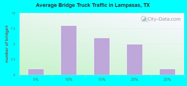 Average Bridge Truck Traffic in Lampasas, TX