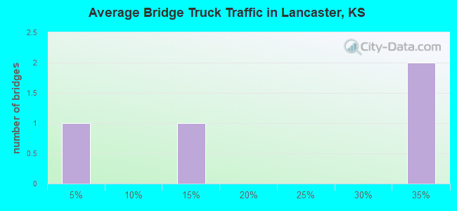 Average Bridge Truck Traffic in Lancaster, KS