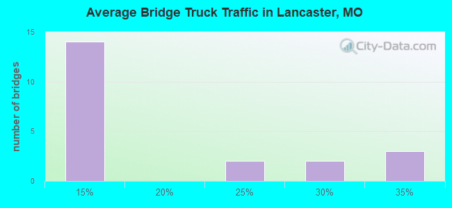 Average Bridge Truck Traffic in Lancaster, MO