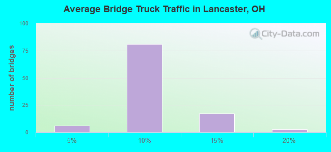 Average Bridge Truck Traffic in Lancaster, OH