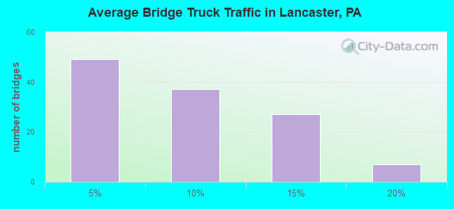 Average Bridge Truck Traffic in Lancaster, PA