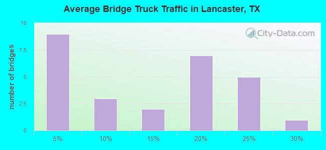 Average Bridge Truck Traffic in Lancaster, TX