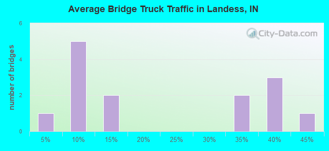 Average Bridge Truck Traffic in Landess, IN
