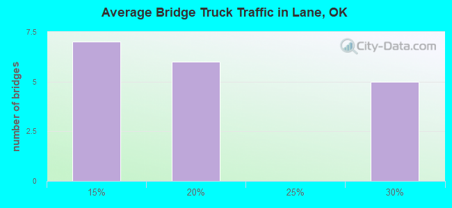 Average Bridge Truck Traffic in Lane, OK