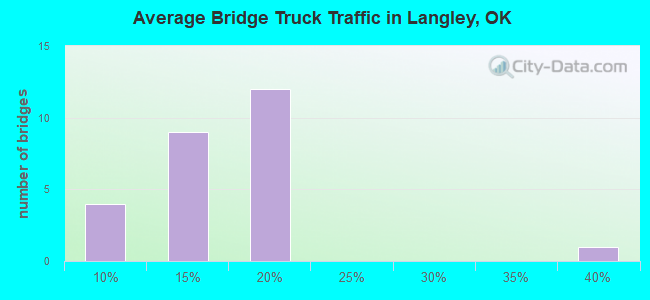 Average Bridge Truck Traffic in Langley, OK