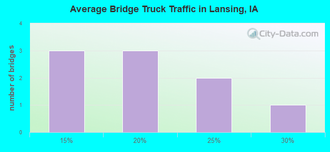 Average Bridge Truck Traffic in Lansing, IA