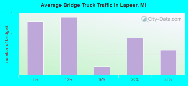 Average Bridge Truck Traffic in Lapeer, MI