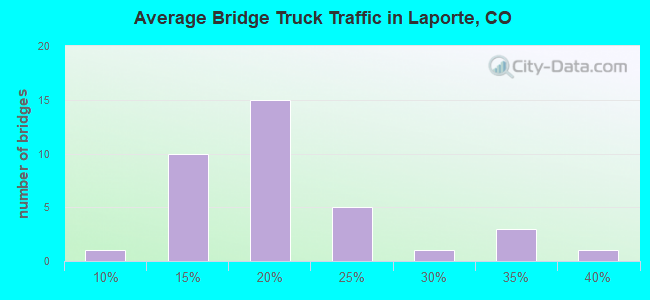 Average Bridge Truck Traffic in Laporte, CO