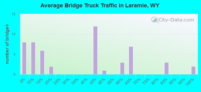 Average Bridge Truck Traffic in Laramie, WY