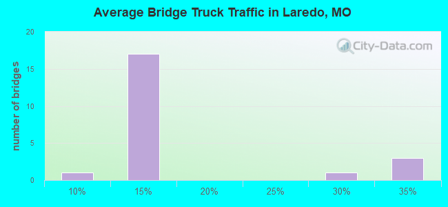 Average Bridge Truck Traffic in Laredo, MO