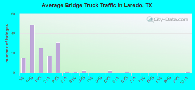 Average Bridge Truck Traffic in Laredo, TX