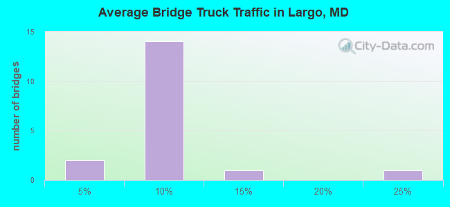 Average Bridge Truck Traffic in Largo, MD