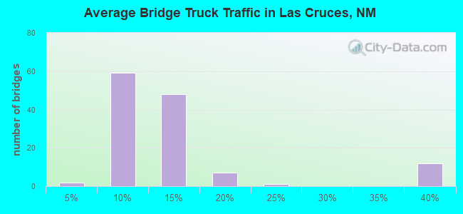 Average Bridge Truck Traffic in Las Cruces, NM