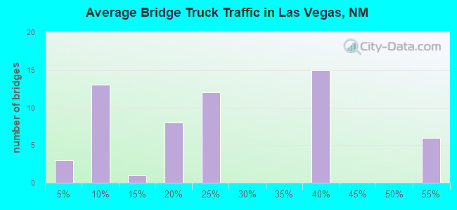 Average Bridge Truck Traffic in Las Vegas, NM