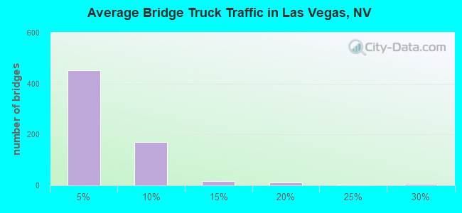 Average Bridge Truck Traffic in Las Vegas, NV