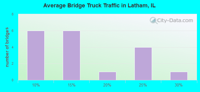 Average Bridge Truck Traffic in Latham, IL