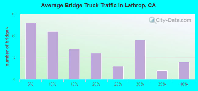 Average Bridge Truck Traffic in Lathrop, CA