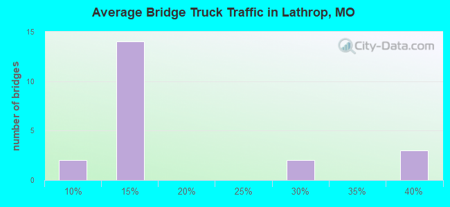 Average Bridge Truck Traffic in Lathrop, MO