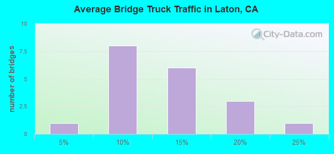 Average Bridge Truck Traffic in Laton, CA