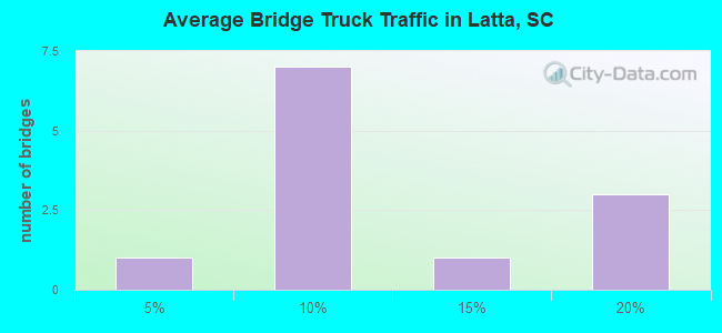Average Bridge Truck Traffic in Latta, SC