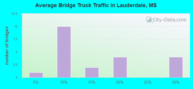 Average Bridge Truck Traffic in Lauderdale, MS