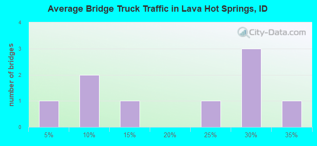 Average Bridge Truck Traffic in Lava Hot Springs, ID