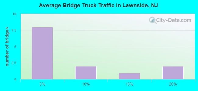 Average Bridge Truck Traffic in Lawnside, NJ