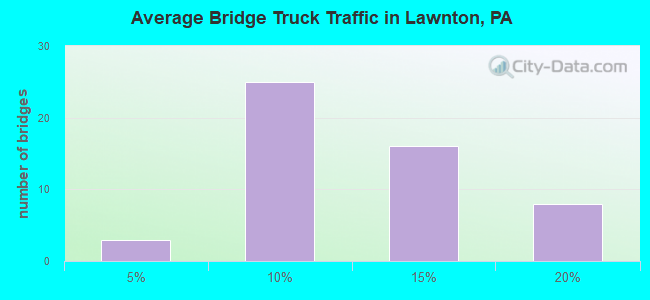 Average Bridge Truck Traffic in Lawnton, PA