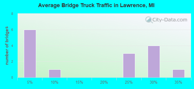 Average Bridge Truck Traffic in Lawrence, MI