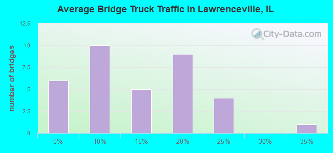 Average Bridge Truck Traffic in Lawrenceville, IL