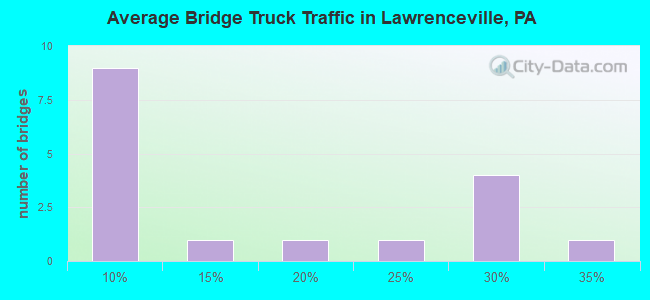 Average Bridge Truck Traffic in Lawrenceville, PA