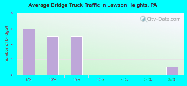 Average Bridge Truck Traffic in Lawson Heights, PA