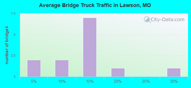 Average Bridge Truck Traffic in Lawson, MO