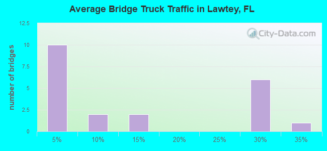 Average Bridge Truck Traffic in Lawtey, FL