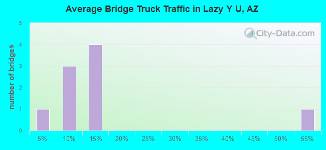 Average Bridge Truck Traffic in Lazy Y U, AZ