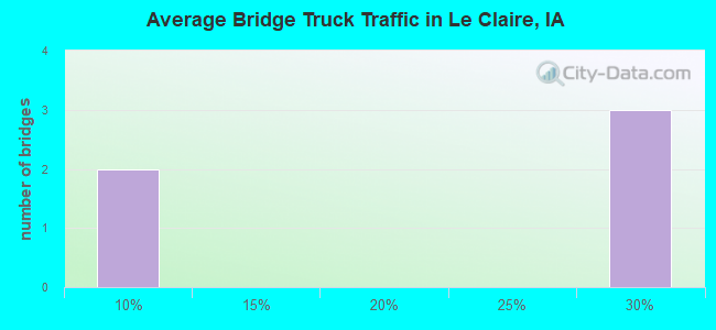 Average Bridge Truck Traffic in Le Claire, IA