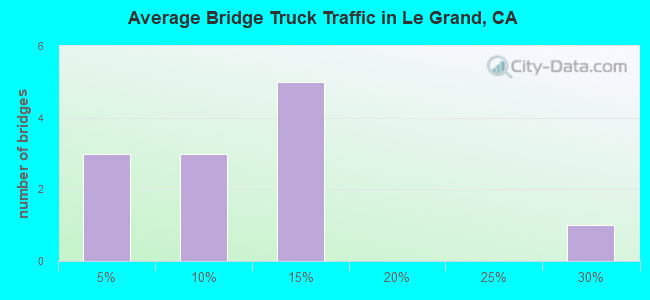 Average Bridge Truck Traffic in Le Grand, CA