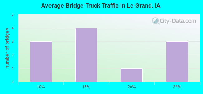 Average Bridge Truck Traffic in Le Grand, IA