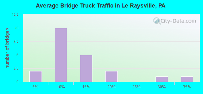 Average Bridge Truck Traffic in Le Raysville, PA