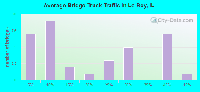 Average Bridge Truck Traffic in Le Roy, IL
