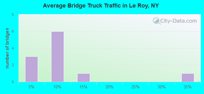Average Bridge Truck Traffic in Le Roy, NY