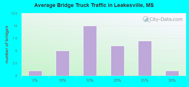Average Bridge Truck Traffic in Leakesville, MS