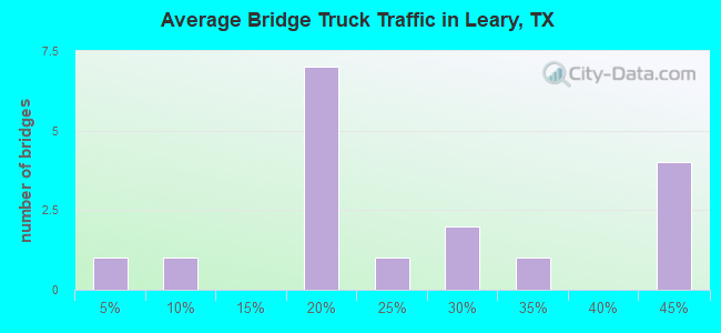 Average Bridge Truck Traffic in Leary, TX