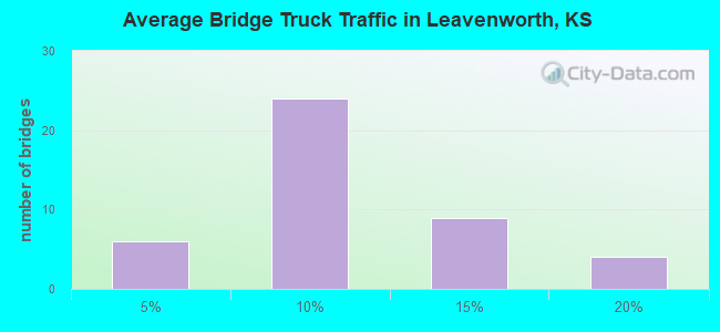 Average Bridge Truck Traffic in Leavenworth, KS