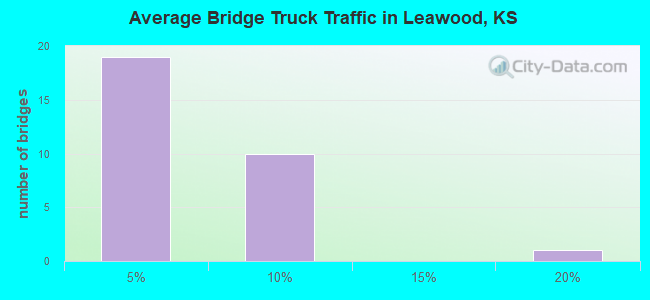 Average Bridge Truck Traffic in Leawood, KS