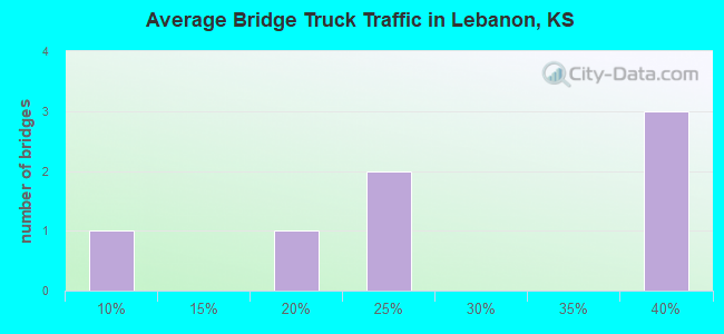 Average Bridge Truck Traffic in Lebanon, KS