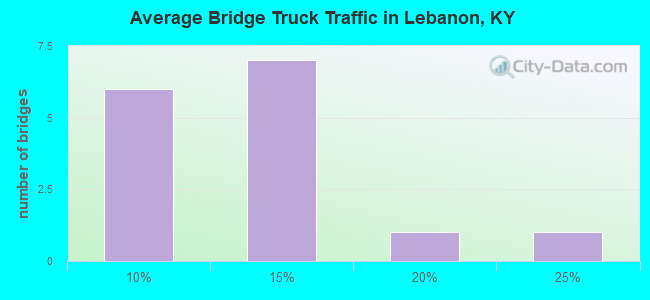 Average Bridge Truck Traffic in Lebanon, KY