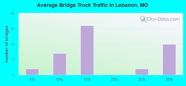 Average Bridge Truck Traffic in Lebanon, MO