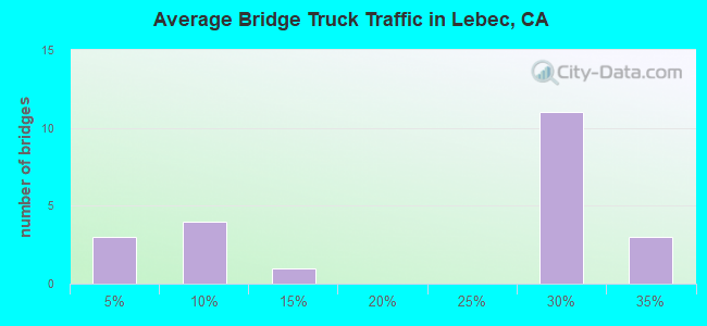Average Bridge Truck Traffic in Lebec, CA